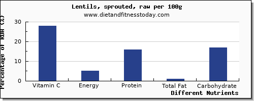 chart to show highest vitamin c in lentils per 100g